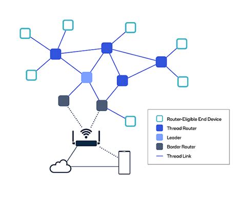 Image result for Thread Network