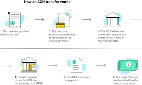 Image result for ACH Tutorial