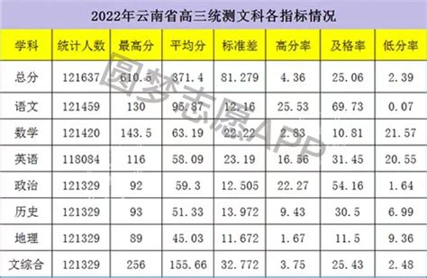 2022年云南省高三第一次统测成绩分布-2022年云南省高三省统测成绩统计-高考100