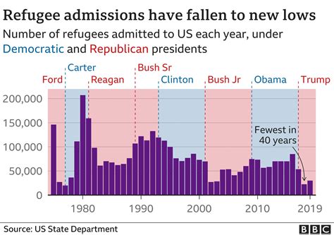 US election 2020: Trump's impact on immigration - in seven charts