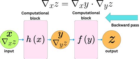 Image result for Computational Graph Implementation Python