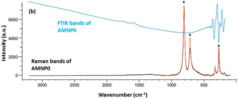 Characterisation of the Chemical Composition and Structural Features of ...