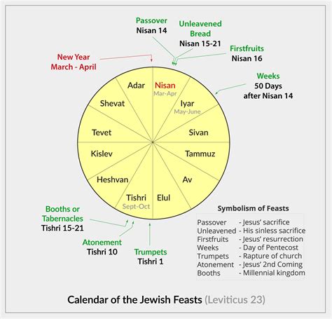 Jewish Feasts Holidays Messianic Jewish Bible Institute The Feast of ...