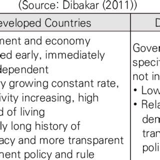 Image result for Developing vs Developed Countries