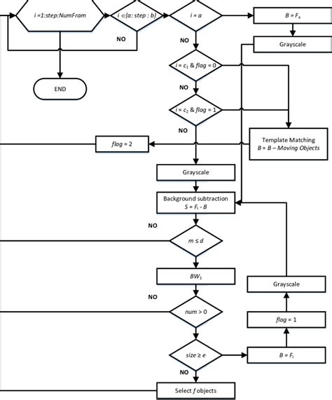 Image result for Flowchart for an Algorithm