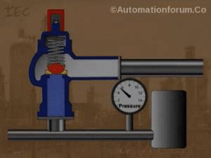 Image result for Relief Valve Animation