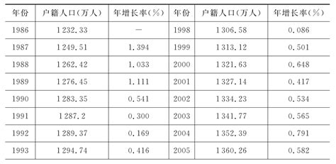 上海户籍人口预测分析_挂云帆