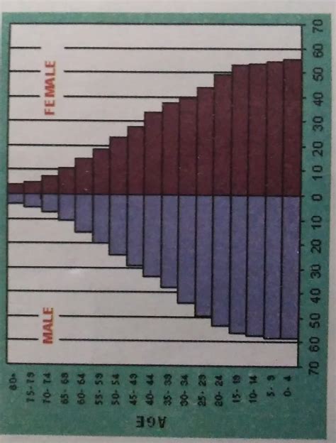 《draw a population pyramid?from census 2011》don't spam I will follow u ...
