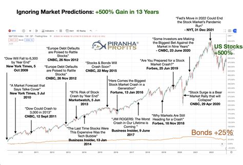 Stock Market Crash 2022
