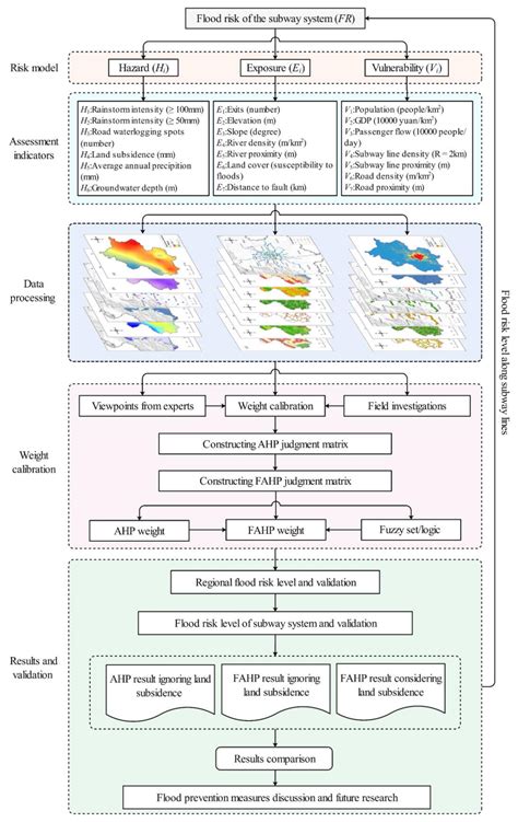 Flood Risk Assessment of Subway Systems in Metropolitan Areas under ...