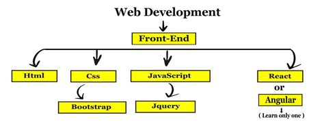 My School House | myschoolhouse Learn Web Development