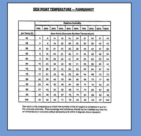 Dew Point Temperature Chart