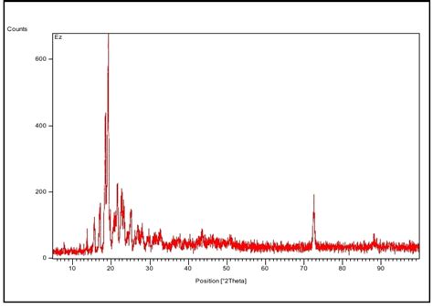 Fig. 8: XRD of ezetimibe