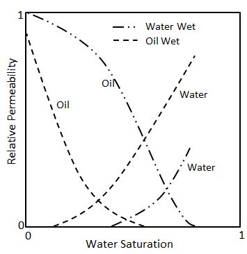 Image result for Relative Permeability of Fluids