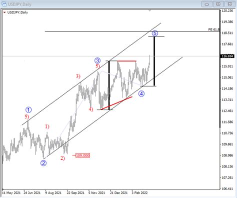 USDJPY Breaking Into A Fifth Wave - Wavetraders