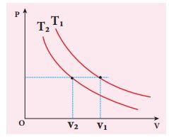வெப்ப இயக்கவியல் நிகழ்வுகள் | Isothermal process | in Tamil