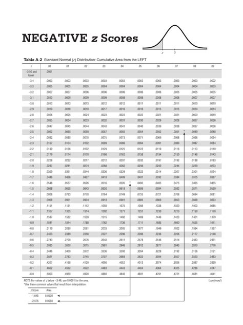 Standard Normal Probabilities | PDF