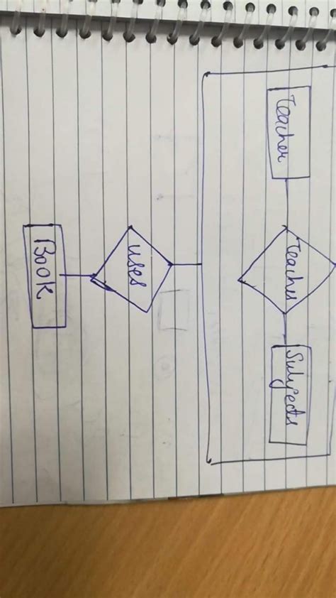 Databases: How to convert below E-R Model into relational model