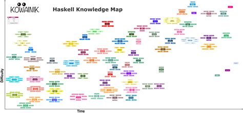 Image result for Haskell Map Programming