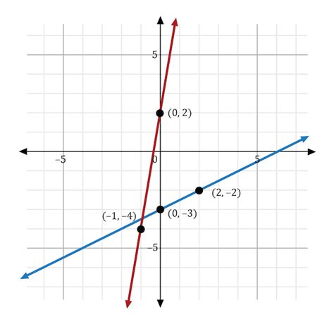 How to Solve Linear Functions Graph Lines 的图像结果
