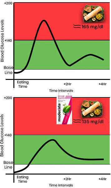 Moderate Sugar Slayer | Manage Post-Meal Sugar & HbA1c Levels – Formen ...