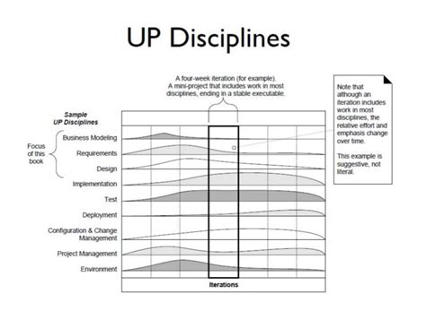 Explain Unified Process Discipline in Details