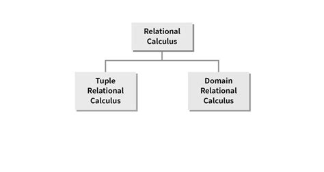 Image result for Tuple Relational Calculus Tutorial
