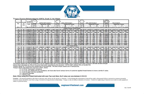 Torque Chart - 1" bolt, lubricated, grade 8 | Bolt, Engineering, Lubricants