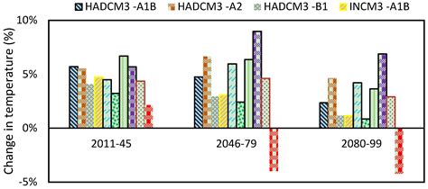 Future Predictions of Rainfall and Temperature Using GCM and ANN for ...