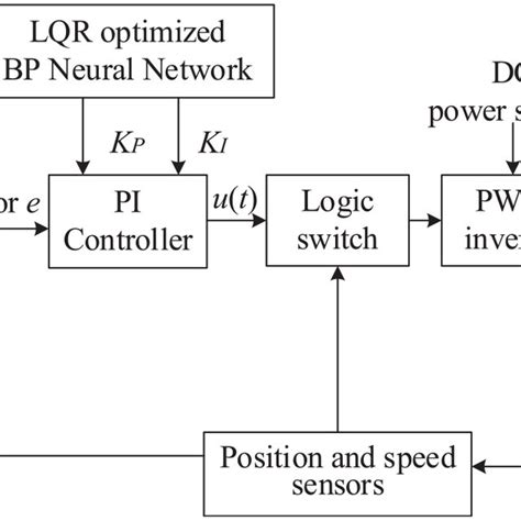 BLDC Control Matlab 的图像结果