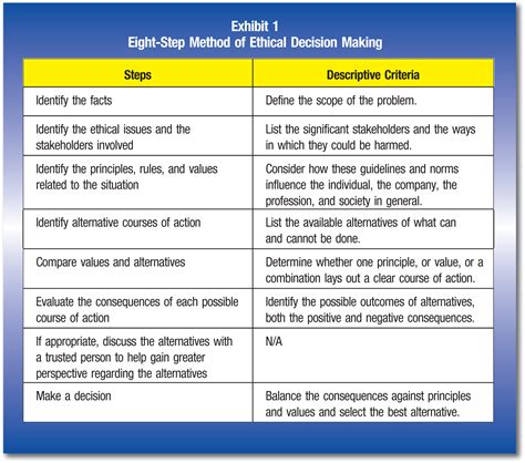 6 Step Ethical Decision Making Model - FletcherkruwPollard