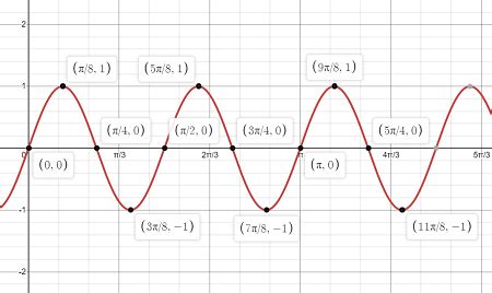 Determine the amplitude and period of the function. Then graph one period of the function. y ...