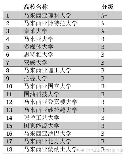 中国《境外大学学科分级目录》：马来西亚最佳工商管理高校 - 知乎