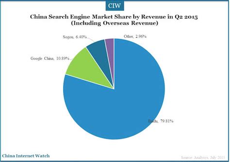 行业数据：2013年第3季度中国搜索引擎运营商市场规模达112.8亿-易观分析