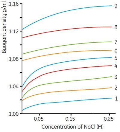 How to Fractionate and Analyze Gradients of Percoll