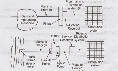 Predicting Demand for Water - types of water demand