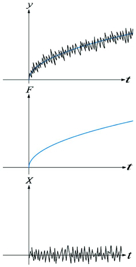 Image result for Random Process