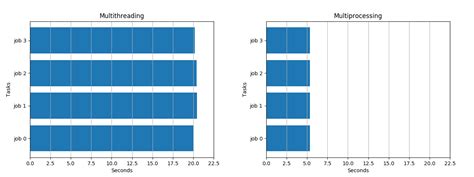 Image result for Python Multithreading vs Multiprocessing