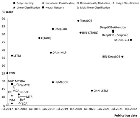Predicting Stock Price Changes Based on the Limit Order Book: A Survey