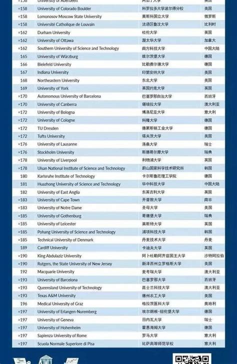 最新2022年THE世界大学排名发布！
