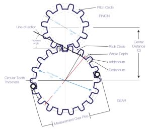 Gear Modules Explained 的图像结果