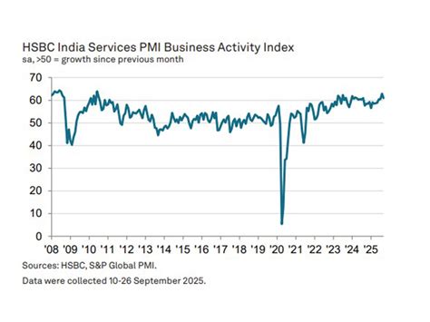 India's services sector growth eases in Sept as HSBC PMI slips to 60.9 ...