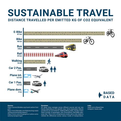 [OC] Sustainable Travel - Distance travelled per emitted kg of CO2 ...