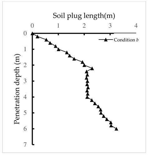 Research on the Soil-Plugging Effect on Small-Diameter Jacked Piles ...