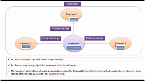 Image result for Java Observable