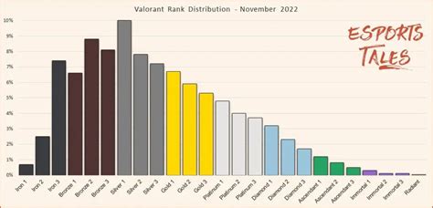 VALORANT：2023年3月のランク人口分布が発表。アイアン-シルバーが減少、ゴールド-イモータルが増加傾向 | Valorant ...