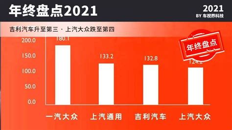 盘点2021年乘用车销量排行榜：吉利升至第三，中国品牌表现抢眼_腾讯新闻