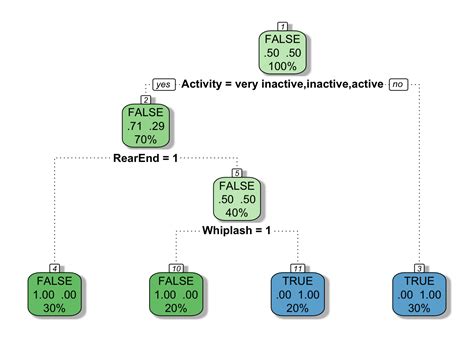 Image result for Classification Tree Analysis Example R