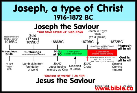 Life Of Jesus Timeline