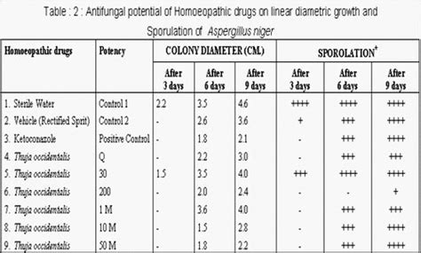 थूजा की विभिन्न पोटेन्सी का ऐसपेरेलिगली पर सफ़ल प्रयोग (In-Vitro ...